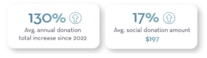 17% increase in average social donation amount